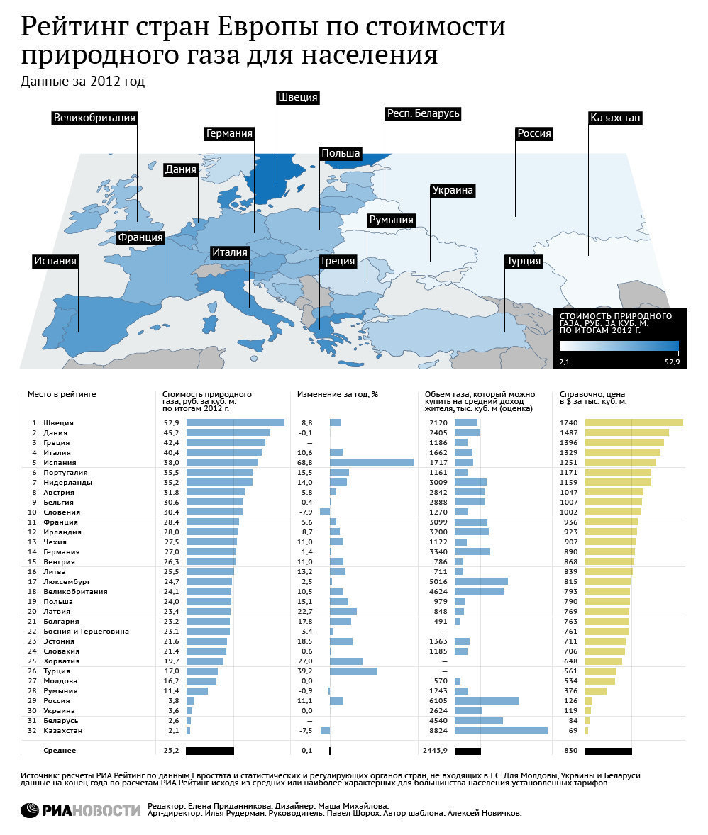 Рейтинг стран по ценам на природный газ для населения – итоги 2012...